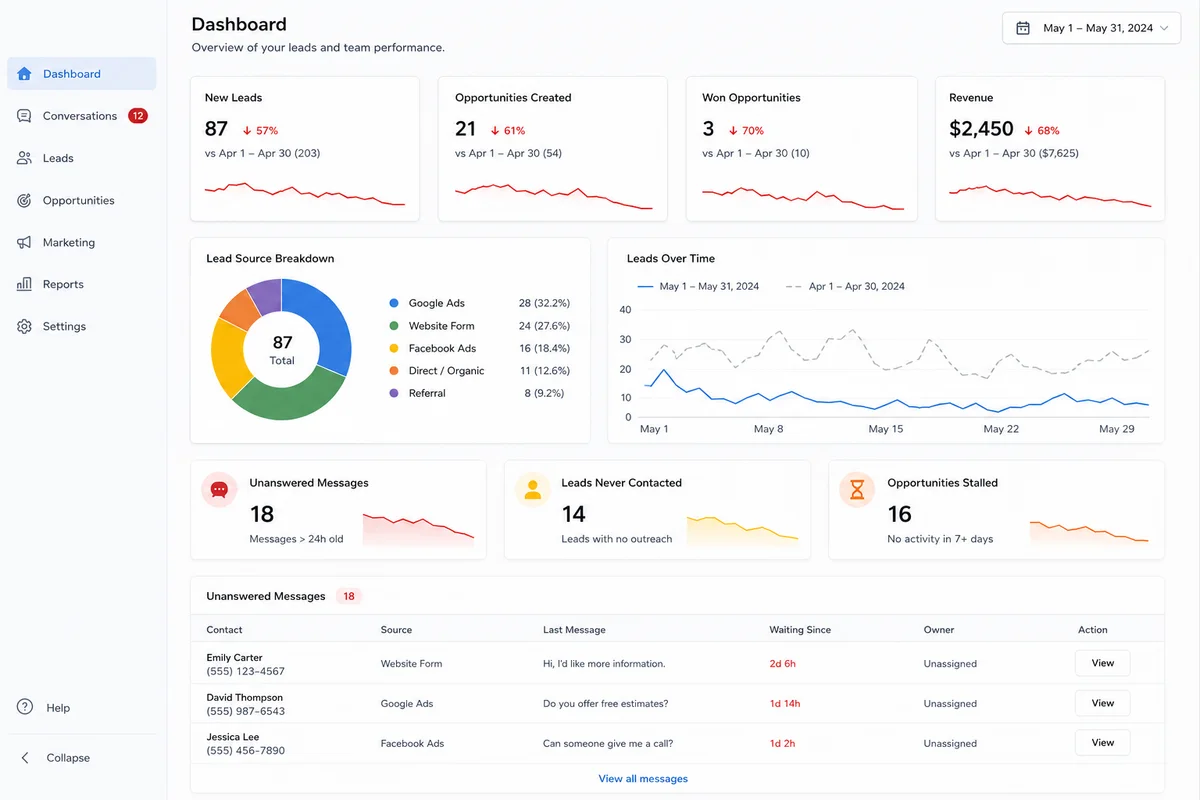 Lead dashboard showing unanswered messages and stalled opportunities.