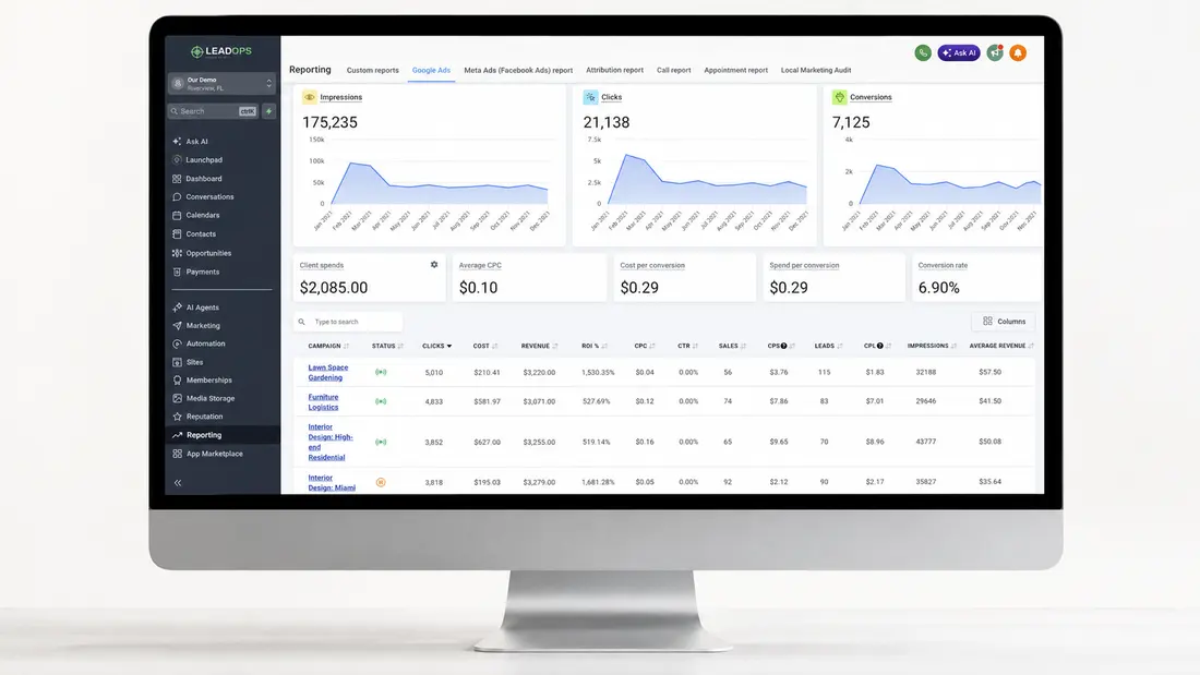 LeadOps reporting dashboard with impressions, clicks, conversions, and campaign metrics